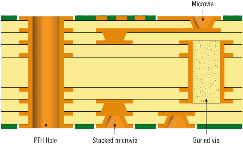 HDI PCB manufacturer stackup