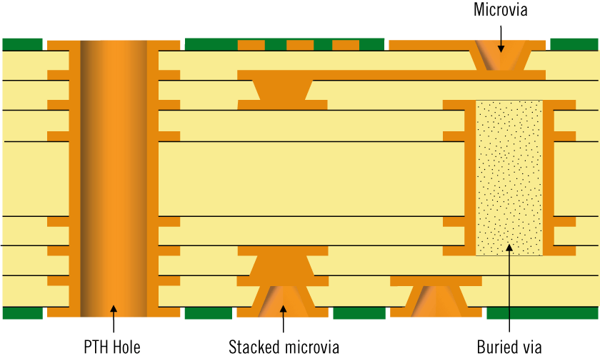 HDI PCB manufacturer stackup