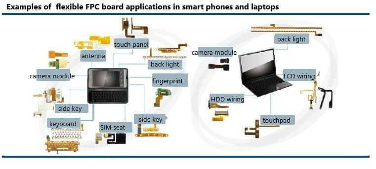 1 The Advent of 5G Era Has Triggered an FPC Transformation