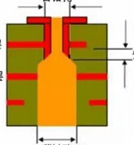 16069639531 The technology of through hole and back drill in PCB production