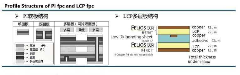 2 The Advent of 5G Era Has Triggered an FPC Transformation