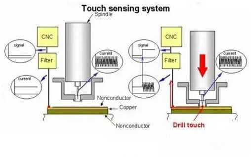 Back drilling production principle Introduction to Back Drilling Technology