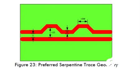 Figure 23 High-Speed Circuit Layout And Wiring Need To Pay Attention To Those Problems