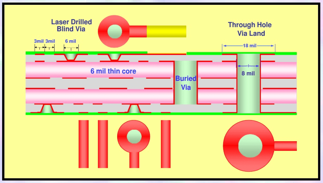 HDI PCB stacking BY xpcb