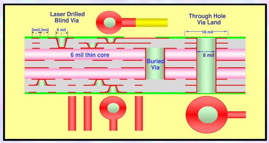 HDI 2 stacking HDI Printed Circuit Board Overview