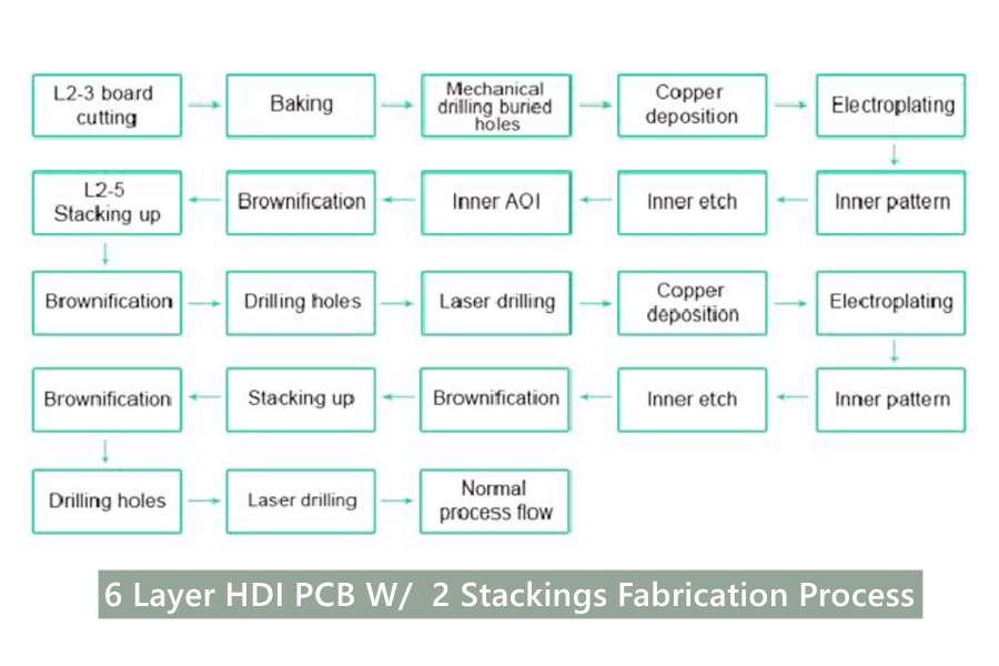 HDI PCB PROCESS HDI Printed Circuit Board Overview