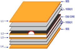 Lamination of PCB board