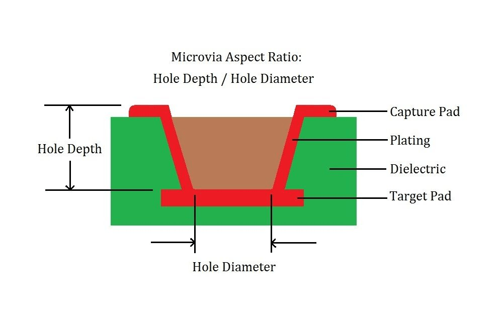 Introduction For The Microvia Aspect Ratio In PCB Design High Quality