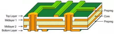 Multi layer PCB stack up The Difference Between PCB Through Vias, Blind Vias, And Buried Vias