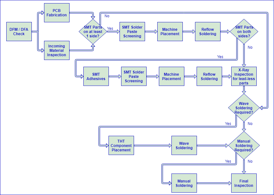 PCBA PROCESS Turnkey PCB Assembly