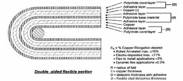 double-sided FPC bend radius