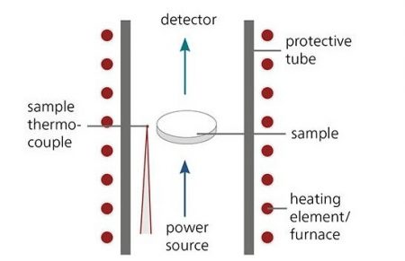 lfa equirement Introduction For Laser Flash Analysis And Design In PCBA Manufacture