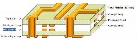 multi layer PCB The Meaning And Design Principle Of Each Layer Of Multi-layer PCB