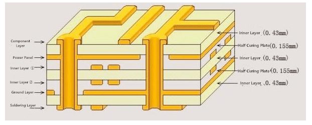 multilayer PCB How to Design Multilayer PCB Board?