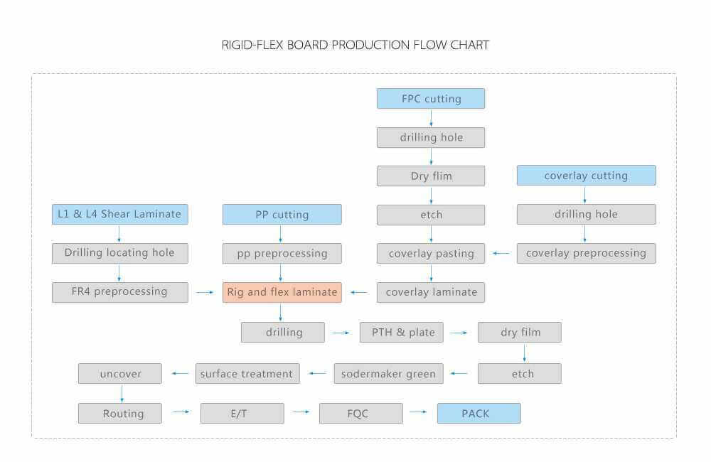 rigid flex production process flowchart Rigid Flex PCB Overview