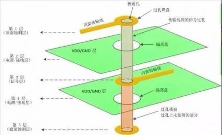 via PCB Design Always Has Several Impedance Can Not Be Continuous, How To Do?